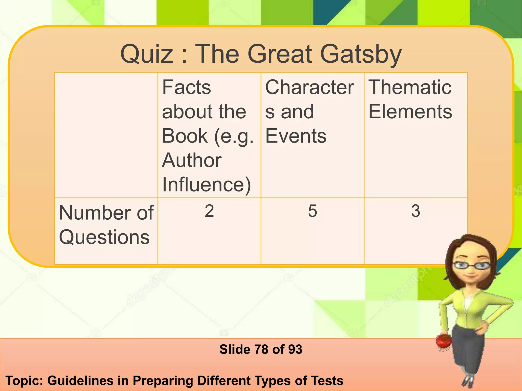 Quiz : The Great Gatsby
Facts
about the
Book (e.g.
Author
Influence)
Character
s and
Events
Thematic
Elements
Number of
Questions
2 5 3
Slide 78 of 93
Topic: Guidelines in Preparing Different Types of Tests
 