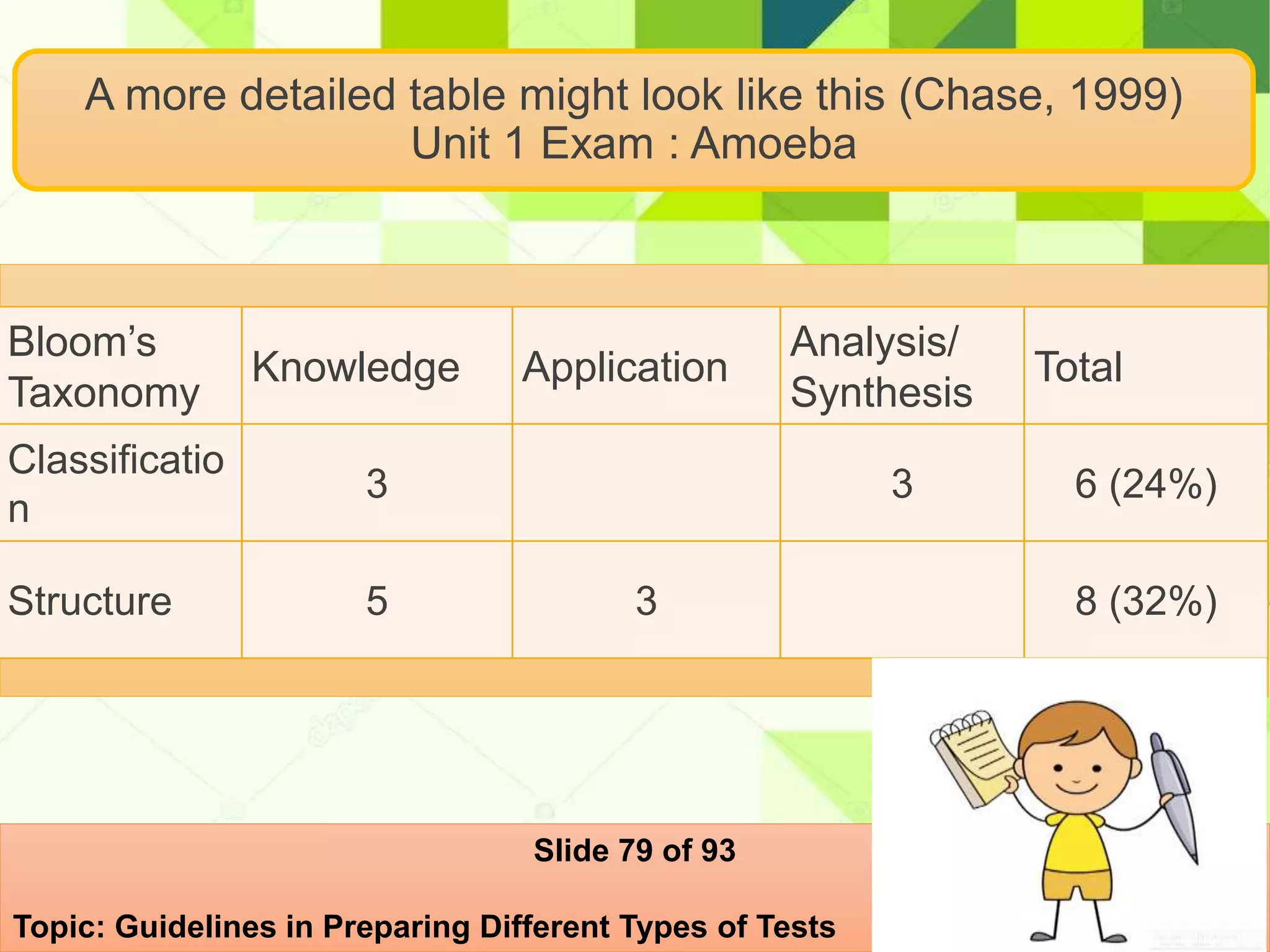 A more detailed table might look like this (Chase, 1999)
Unit 1 Exam : Amoeba
Bloom’s
Taxonomy
Knowledge Application
Analysis/
Synthesis
Total
Classificatio
n
3 3 6 (24%)
Structure 5 3 8 (32%)
Slide 79 of 93
Topic: Guidelines in Preparing Different Types of Tests
 