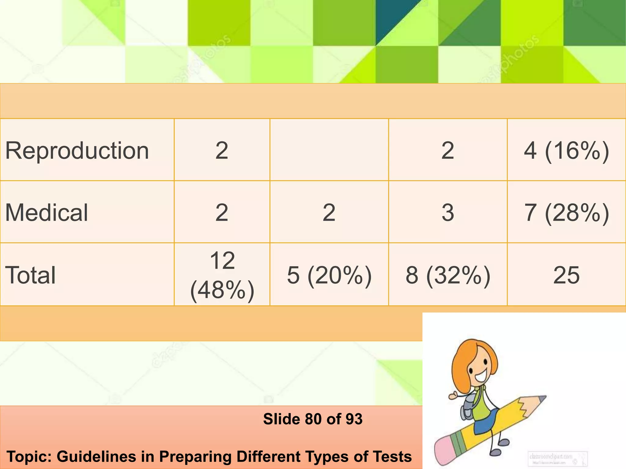 Reproduction 2 2 4 (16%)
Medical 2 2 3 7 (28%)
Total
12
(48%)
5 (20%) 8 (32%) 25
Slide 80 of 93
Topic: Guidelines in Preparing Different Types of Tests
 