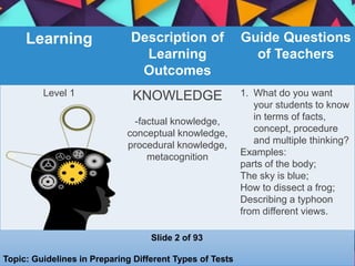 Learning Description of
Learning
Outcomes
Guide Questions
of Teachers
Level 1 KNOWLEDGE
-factual knowledge,
conceptual knowledge,
procedural knowledge,
metacognition
1. What do you want
your students to know
in terms of facts,
concept, procedure
and multiple thinking?
Examples:
parts of the body;
The sky is blue;
How to dissect a frog;
Describing a typhoon
from different views.
Slide 2 of 93
Topic: Guidelines in Preparing Different Types of Tests
 