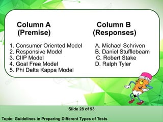 Column A Column B
(Premise) (Responses)
1. Consumer Oriented Model A. Michael Schriven
2. Responsive Model B. Daniel Stufflebeam
3. CIIP Model C. Robert Stake
4. Goal Free Model D. Ralph Tyler
5. Phi Delta Kappa Model
Slide 28 of 93
Topic: Guidelines in Preparing Different Types of Tests
 