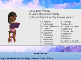 Group-Term Variety
Structure-Response Variety
Contained-Option Variety Analog Variety
G. Purpose
Relationship
H. Cause and Effect
Relationship
I. Part-Whole
Relationship
J. Part-Part
Relationship
K. Action to Object
A. Antonym
Relationship
B. Place Relationship
C. Degree
Relationship
D. Sequence
Relationship
E. Numerical
Relationship
F. Association
Relationship
Slide 56 of 93
Topic: Guidelines in Preparing Different Types of Tests
 