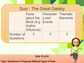 Quiz : The Great Gatsby
Facts
about the
Book (e.g.
Author
Influence)
Character
s and
Events
Thematic
Elements
Number of
Questions
2 5 3
Slide 78 of 93
Topic: Guidelines in Preparing Different Types of Tests
 