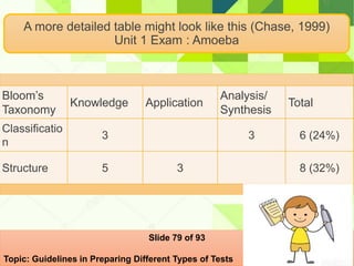 A more detailed table might look like this (Chase, 1999)
Unit 1 Exam : Amoeba
Bloom’s
Taxonomy
Knowledge Application
Analysis/
Synthesis
Total
Classificatio
n
3 3 6 (24%)
Structure 5 3 8 (32%)
Slide 79 of 93
Topic: Guidelines in Preparing Different Types of Tests
 