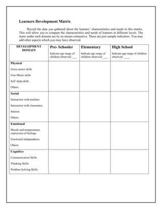 Learners Development Matrix
Record the data you gathered about the learners’ characteristics and needs in this matrix.
This will allow you to compare the characteristics and needs of learners at different levels. The
items under each domain are by no means exhaustive. These are just sample indicators. You may
add other aspects which you may have observed.
DEVELOPMENT
DOMAIN
Pre- Schooler
Indicate age range of
children observed: ___
Elementary
Indicate age range of
children observed: ___
High School
Indicate age range of children
observed: ____
Physical
Gross motor skills
Fine Motor skills
Self -help skills
Others
Social
Interaction with teachers
Interaction with classmates
Interest
Others
Emotional
Moods and temperament,
expression of feelings
Emotional independence
Others
Cognitive
Communication Skills
Thinking Skills
Problem Solving Skills
 