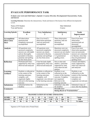 EVALUATE PERFORMANCE TASK
Evaluate your work task Field Study 1, Episode 2- Learner Diversity: Developmental Characteristics, Needs,
and Interest
Learning Outcome: Determine the characteristics, Needs and Interest of the learners from different developmental
Levels
Name of FS Student: Date Submitted:
Year and Section: Course:
Learning Episode Excellent
4
Very Satisfactory
3
Satisfactory
2
Needs
Improvement
1
Accomplished
Observation
Sheet
All observation
questions/task
completely answered/
accomplished
One (1) or two(2 )
observation questions
/task not answered /
accomplished
Three observation
questions /task not
answered/
accomplished
Four (4 )or more
observation
questions/task not
answered /
accomplished
Analysis All questions were
answered completely;
answers are with depth
and are thoroughly
grounded on theories,
grammar and spelling
are free from errors
All questions were
answered completely;
answers are clearly
connected to theories,
grammar and spellings
are free from errors
Questions were not
answered completely;
answers are not clearly
connected to theories.
1-3 grammatical
spelling errors
Four (4 )or more
observation questions
were not answered,
answers not connected
to theories; more than
four (4) grammatical/
spelling errors
Reflection Profound and Clear;
supported by what were
observed and analyzed
Clear but lacks depth,
supported by what were
observed and analyzed
Not so clear and
shallow, somewhat
supported by what
were observed and
analyze
Unclear and shallow,
rarely supported by
what were observed
and analyzed
Learning
Artifacts
Portfolio is reflected on
in the context of the
learning outcomes;
complete, well
organized, highly
relevant to the learning
outcome
Portfolio is reflected on
in the context of the
learning outcomes.
Complete, well
organized, very relevant
to the learning outcome
Portfolio is not
reflected on in the
context of the learning
outcome. Complete;
not organized.
Relevant to the
learning outcome
Portfolio is not
reflected on in the
context of the learning
outcomes; not
complete; not
organized; not relevant
Submission Submitted before the
deadline
Submitted on the
deadline
Submitted a day after
the deadline
Submitted 2 days of
more after the deadline
Comment/s Overall score: _________________
Rating Based on Transmutation: _________
TRANSMUTATION OF SCORE AND RATING
SCORE 20 19-18 17 16 15 14 13-12 11 10 9-8 7-below
GRADE 1.0 1.25 1.5 1.75 2.00 2.25 2.50 2.75 3.00 3.5 5.00
99 96 93 90 87 84 81 78 75 72 71- below
Signature of FS Teacher above Printed Name Date
 