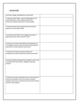 ANALYZE
Curriculum Design, Competencies, and Content
1. Does the school foster a sense of belonging to one's
ancestral domain, a deep understanding of the
community s beliefs and practices. Cite examples.
2. Does the school show respect of the community’s
expression of spirituality? How?
3. Does the school foster in the indigenous learners a
deep appreciation of their Identity? How?
4. Does the curriculum teach skills and competencies in
the indigenous learners that will help them develop and
protect their ancestral domain and culture?
5. Does the curriculum link new concepts and
competencies to the life experience of the community?
6. Do the teaching strategies help strengthen, enrich, and
complement the community s indigenous teaching-
process?
7. Does the curriculum maximize the use of the ancestral
domain and activities of the community as relevant
settings to learning in combination with classroom-based
sessions? Cite examples
 