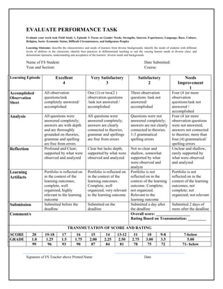 EVALUATE PERFORMANCE TASK
Evaluate your work task Field Study 1, Episode 3- Focus on Gender Needs, Strengths, Interest, Experiences, Language, Race, Culture,
Religion, Socio- Economic Status, Difficult Circumstances, and Indigenous Peoples
Learning Outcome: describe the characteristics and needs of learners from diverse backgrounds; identify the needs of students with different
levels of abilities in the classroom; identify best practices in differentiated teaching to suit the varying learner needs in diverse class; and
demonstrate openness, understanding and acceptance of the learners’ diverse needs and backgrounds
Name of FS Student: Date Submitted:
Year and Section: Course:
Learning Episode Excellent
4
Very Satisfactory
3
Satisfactory
2
Needs
Improvement
1
Accomplished
Observation
Sheet
All observation
questions/task
completely answered/
accomplished
One (1) or two(2 )
observation questions
/task not answered /
accomplished
Three observation
questions /task not
answered/
accomplished
Four (4 )or more
observation
questions/task not
answered /
accomplished
Analysis All questions were
answered completely;
answers are with depth
and are thoroughly
grounded on theories,
grammar and spelling
are free from errors
All questions were
answered completely;
answers are clearly
connected to theories,
grammar and spellings
are free from errors
Questions were not
answered completely;
answers are not clearly
connected to theories.
1-3 grammatical
spelling errors
Four (4 )or more
observation questions
were not answered,
answers not connected
to theories; more than
four (4) grammatical/
spelling errors
Reflection Profound and Clear;
supported by what were
observed and analyzed
Clear but lacks depth,
supported by what were
observed and analyzed
Not so clear and
shallow, somewhat
supported by what
were observed and
analyze
Unclear and shallow,
rarely supported by
what were observed
and analyzed
Learning
Artifacts
Portfolio is reflected on
in the context of the
learning outcomes;
complete, well
organized, highly
relevant to the learning
outcome
Portfolio is reflected on
in the context of the
learning outcomes.
Complete, well
organized, very relevant
to the learning outcome
Portfolio is not
reflected on in the
context of the learning
outcome. Complete;
not organized.
Relevant to the
learning outcome
Portfolio is not
reflected on in the
context of the learning
outcomes; not
complete; not
organized; not relevant
Submission Submitted before the
deadline
Submitted on the
deadline
Submitted a day after
the deadline
Submitted 2 days of
more after the deadline
Comment/s Overall score: _________________
Rating Based on Transmutation: _________
TRANSMUTATION OF SCORE AND RATING
SCORE 20 19-18 17 16 15 14 13-12 11 10 9-8 7-below
GRADE 1.0 1.25 1.5 1.75 2.00 2.25 2.50 2.75 3.00 3.5 5.00
99 96 93 90 87 84 81 78 75 72 71- below
Signature of FS Teacher above Printed Name Date
 