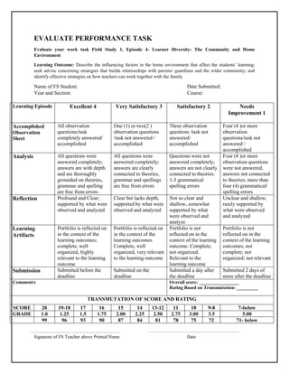 EVALUATE PERFORMANCE TASK
Evaluate your work task Field Study 1, Episode 4- Learner Diversity: The Community and Home
Environment
Learning Outcome: Describe the influencing factors in the home environment that affect the students’ learning;
seek advise concerning strategies that builds relationships with parents/ guardians and the wider community; and
identify effective strategies on how teachers can work together with the family
Name of FS Student: Date Submitted:
Year and Section: Course:
Learning Episode Excellent 4 Very Satisfactory 3 Satisfactory 2 Needs
Improvement 1
Accomplished
Observation
Sheet
All observation
questions/task
completely answered/
accomplished
One (1) or two(2 )
observation questions
/task not answered /
accomplished
Three observation
questions /task not
answered/
accomplished
Four (4 )or more
observation
questions/task not
answered /
accomplished
Analysis All questions were
answered completely;
answers are with depth
and are thoroughly
grounded on theories,
grammar and spelling
are free from errors
All questions were
answered completely;
answers are clearly
connected to theories,
grammar and spellings
are free from errors
Questions were not
answered completely;
answers are not clearly
connected to theories.
1-3 grammatical
spelling errors
Four (4 )or more
observation questions
were not answered,
answers not connected
to theories; more than
four (4) grammatical/
spelling errors
Reflection Profound and Clear;
supported by what were
observed and analyzed
Clear but lacks depth,
supported by what were
observed and analyzed
Not so clear and
shallow, somewhat
supported by what
were observed and
analyze
Unclear and shallow,
rarely supported by
what were observed
and analyzed
Learning
Artifacts
Portfolio is reflected on
in the context of the
learning outcomes;
complete, well
organized, highly
relevant to the learning
outcome
Portfolio is reflected on
in the context of the
learning outcomes.
Complete, well
organized, very relevant
to the learning outcome
Portfolio is not
reflected on in the
context of the learning
outcome. Complete;
not organized.
Relevant to the
learning outcome
Portfolio is not
reflected on in the
context of the learning
outcomes; not
complete; not
organized; not relevant
Submission Submitted before the
deadline
Submitted on the
deadline
Submitted a day after
the deadline
Submitted 2 days of
more after the deadline
Comment/s Overall score: _________________
Rating Based on Transmutation: _________
TRANSMUTATION OF SCORE AND RATING
SCORE 20 19-18 17 16 15 14 13-12 11 10 9-8 7-below
GRADE 1.0 1.25 1.5 1.75 2.00 2.25 2.50 2.75 3.00 3.5 5.00
99 96 93 90 87 84 81 78 75 72 71- below
Signature of FS Teacher above Printed Name Date
 