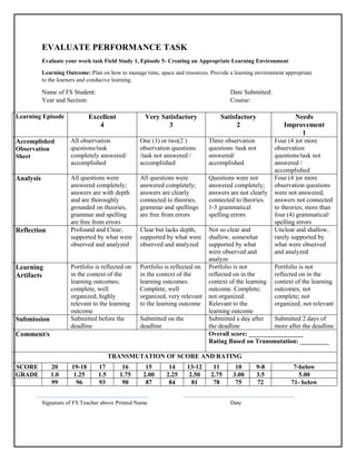 EVALUATE PERFORMANCE TASK
Evaluate your work task Field Study 1, Episode 5- Creating an Appropriate Learning Environment
Learning Outcome: Plan on how to manage time, space and resources. Provide a learning environment appropriate
to the learners and conducive learning.
Name of FS Student: Date Submitted:
Year and Section: Course:
Learning Episode Excellent
4
Very Satisfactory
3
Satisfactory
2
Needs
Improvement
1
Accomplished
Observation
Sheet
All observation
questions/task
completely answered/
accomplished
One (1) or two(2 )
observation questions
/task not answered /
accomplished
Three observation
questions /task not
answered/
accomplished
Four (4 )or more
observation
questions/task not
answered /
accomplished
Analysis All questions were
answered completely;
answers are with depth
and are thoroughly
grounded on theories,
grammar and spelling
are free from errors
All questions were
answered completely;
answers are clearly
connected to theories,
grammar and spellings
are free from errors
Questions were not
answered completely;
answers are not clearly
connected to theories.
1-3 grammatical
spelling errors
Four (4 )or more
observation questions
were not answered,
answers not connected
to theories; more than
four (4) grammatical/
spelling errors
Reflection Profound and Clear;
supported by what were
observed and analyzed
Clear but lacks depth,
supported by what were
observed and analyzed
Not so clear and
shallow, somewhat
supported by what
were observed and
analyze
Unclear and shallow,
rarely supported by
what were observed
and analyzed
Learning
Artifacts
Portfolio is reflected on
in the context of the
learning outcomes;
complete, well
organized, highly
relevant to the learning
outcome
Portfolio is reflected on
in the context of the
learning outcomes.
Complete, well
organized, very relevant
to the learning outcome
Portfolio is not
reflected on in the
context of the learning
outcome. Complete;
not organized.
Relevant to the
learning outcome
Portfolio is not
reflected on in the
context of the learning
outcomes; not
complete; not
organized; not relevant
Submission Submitted before the
deadline
Submitted on the
deadline
Submitted a day after
the deadline
Submitted 2 days of
more after the deadline
Comment/s Overall score: _________________
Rating Based on Transmutation: _________
TRANSMUTATION OF SCORE AND RATING
SCORE 20 19-18 17 16 15 14 13-12 11 10 9-8 7-below
GRADE 1.0 1.25 1.5 1.75 2.00 2.25 2.50 2.75 3.00 3.5 5.00
99 96 93 90 87 84 81 78 75 72 71- below
Signature of FS Teacher above Printed Name Date
 
