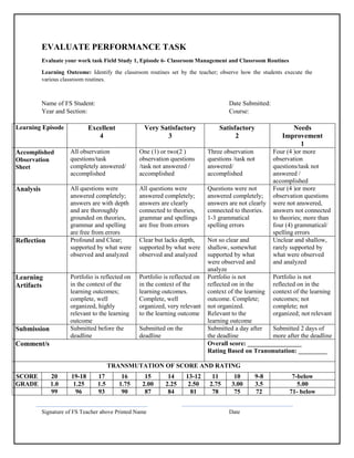 EVALUATE PERFORMANCE TASK
Evaluate your work task Field Study 1, Episode 6- Classroom Management and Classroom Routines
Learning Outcome: Identify the classroom routines set by the teacher; observe how the students execute the
various classroom routines.
Name of FS Student: Date Submitted:
Year and Section: Course:
Learning Episode Excellent
4
Very Satisfactory
3
Satisfactory
2
Needs
Improvement
1
Accomplished
Observation
Sheet
All observation
questions/task
completely answered/
accomplished
One (1) or two(2 )
observation questions
/task not answered /
accomplished
Three observation
questions /task not
answered/
accomplished
Four (4 )or more
observation
questions/task not
answered /
accomplished
Analysis All questions were
answered completely;
answers are with depth
and are thoroughly
grounded on theories,
grammar and spelling
are free from errors
All questions were
answered completely;
answers are clearly
connected to theories,
grammar and spellings
are free from errors
Questions were not
answered completely;
answers are not clearly
connected to theories.
1-3 grammatical
spelling errors
Four (4 )or more
observation questions
were not answered,
answers not connected
to theories; more than
four (4) grammatical/
spelling errors
Reflection Profound and Clear;
supported by what were
observed and analyzed
Clear but lacks depth,
supported by what were
observed and analyzed
Not so clear and
shallow, somewhat
supported by what
were observed and
analyze
Unclear and shallow,
rarely supported by
what were observed
and analyzed
Learning
Artifacts
Portfolio is reflected on
in the context of the
learning outcomes;
complete, well
organized, highly
relevant to the learning
outcome
Portfolio is reflected on
in the context of the
learning outcomes.
Complete, well
organized, very relevant
to the learning outcome
Portfolio is not
reflected on in the
context of the learning
outcome. Complete;
not organized.
Relevant to the
learning outcome
Portfolio is not
reflected on in the
context of the learning
outcomes; not
complete; not
organized; not relevant
Submission Submitted before the
deadline
Submitted on the
deadline
Submitted a day after
the deadline
Submitted 2 days of
more after the deadline
Comment/s Overall score: _________________
Rating Based on Transmutation: _________
TRANSMUTATION OF SCORE AND RATING
SCORE 20 19-18 17 16 15 14 13-12 11 10 9-8 7-below
GRADE 1.0 1.25 1.5 1.75 2.00 2.25 2.50 2.75 3.00 3.5 5.00
99 96 93 90 87 84 81 78 75 72 71- below
Signature of FS Teacher above Printed Name Date
 