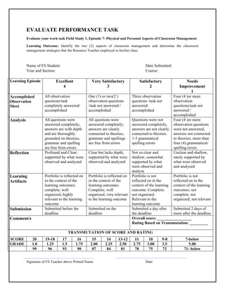 EVALUATE PERFORMANCE TASK
Evaluate your work task Field Study 1, Episode 7- Physical and Personal Aspects of Classroom Management
Learning Outcome: Identify the two (2) aspects of classroom management and determine the classroom
management strategies that the Resource Teacher employed in his/her class.
Name of FS Student: Date Submitted:
Year and Section: Course:
Learning Episode Excellent
4
Very Satisfactory
3
Satisfactory
2
Needs
Improvement
1
Accomplished
Observation
Sheet
All observation
questions/task
completely answered/
accomplished
One (1) or two(2 )
observation questions
/task not answered /
accomplished
Three observation
questions /task not
answered/
accomplished
Four (4 )or more
observation
questions/task not
answered /
accomplished
Analysis All questions were
answered completely;
answers are with depth
and are thoroughly
grounded on theories,
grammar and spelling
are free from errors
All questions were
answered completely;
answers are clearly
connected to theories,
grammar and spellings
are free from errors
Questions were not
answered completely;
answers are not clearly
connected to theories.
1-3 grammatical
spelling errors
Four (4 )or more
observation questions
were not answered,
answers not connected
to theories; more than
four (4) grammatical/
spelling errors
Reflection Profound and Clear;
supported by what were
observed and analyzed
Clear but lacks depth,
supported by what were
observed and analyzed
Not so clear and
shallow, somewhat
supported by what
were observed and
analyze
Unclear and shallow,
rarely supported by
what were observed
and analyzed
Learning
Artifacts
Portfolio is reflected on
in the context of the
learning outcomes;
complete, well
organized, highly
relevant to the learning
outcome
Portfolio is reflected on
in the context of the
learning outcomes.
Complete, well
organized, very relevant
to the learning outcome
Portfolio is not
reflected on in the
context of the learning
outcome. Complete;
not organized.
Relevant to the
learning outcome
Portfolio is not
reflected on in the
context of the learning
outcomes; not
complete; not
organized; not relevant
Submission Submitted before the
deadline
Submitted on the
deadline
Submitted a day after
the deadline
Submitted 2 days of
more after the deadline
Comment/s Overall score: _________________
Rating Based on Transmutation: _________
TRANSMUTATION OF SCORE AND RATING
SCORE 20 19-18 17 16 15 14 13-12 11 10 9-8 7-below
GRADE 1.0 1.25 1.5 1.75 2.00 2.25 2.50 2.75 3.00 3.5 5.00
99 96 93 90 87 84 81 78 75 72 71- below
Signature of FS Teacher above Printed Name Date
 