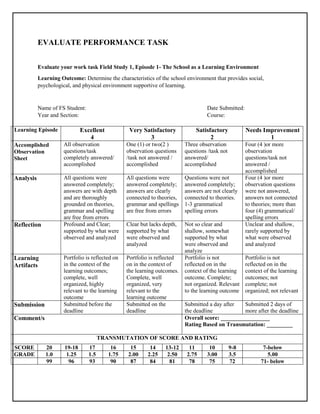 EVALUATE PERFORMANCE TASK
Evaluate your work task Field Study 1, Episode 1- The School as a Learning Environment
Learning Outcome: Determine the characteristics of the school environment that provides social,
psychological, and physical environment supportive of learning.
Name of FS Student: Date Submitted:
Year and Section: Course:
Learning Episode Excellent
4
Very Satisfactory
3
Satisfactory
2
Needs Improvement
1
Accomplished
Observation
Sheet
All observation
questions/task
completely answered/
accomplished
One (1) or two(2 )
observation questions
/task not answered /
accomplished
Three observation
questions /task not
answered/
accomplished
Four (4 )or more
observation
questions/task not
answered /
accomplished
Analysis All questions were
answered completely;
answers are with depth
and are thoroughly
grounded on theories,
grammar and spelling
are free from errors
All questions were
answered completely;
answers are clearly
connected to theories,
grammar and spellings
are free from errors
Questions were not
answered completely;
answers are not clearly
connected to theories.
1-3 grammatical
spelling errors
Four (4 )or more
observation questions
were not answered,
answers not connected
to theories; more than
four (4) grammatical/
spelling errors
Reflection Profound and Clear;
supported by what were
observed and analyzed
Clear but lacks depth,
supported by what
were observed and
analyzed
Not so clear and
shallow, somewhat
supported by what
were observed and
analyze
Unclear and shallow,
rarely supported by
what were observed
and analyzed
Learning
Artifacts
Portfolio is reflected on
in the context of the
learning outcomes;
complete, well
organized, highly
relevant to the learning
outcome
Portfolio is reflected
on in the context of
the learning outcomes.
Complete, well
organized, very
relevant to the
learning outcome
Portfolio is not
reflected on in the
context of the learning
outcome. Complete;
not organized. Relevant
to the learning outcome
Portfolio is not
reflected on in the
context of the learning
outcomes; not
complete; not
organized; not relevant
Submission Submitted before the
deadline
Submitted on the
deadline
Submitted a day after
the deadline
Submitted 2 days of
more after the deadline
Comment/s Overall score: _________________
Rating Based on Transmutation: _________
TRANSMUTATION OF SCORE AND RATING
SCORE 20 19-18 17 16 15 14 13-12 11 10 9-8 7-below
GRADE 1.0 1.25 1.5 1.75 2.00 2.25 2.50 2.75 3.00 3.5 5.00
99 96 93 90 87 84 81 78 75 72 71- below
 