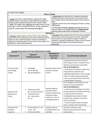 of values for each category
PRODUCT LEARNING
▪ analyze chart values in demonstrating, by applying the Triangle
Inequality Theorem, which set(s) of values determine the lengths of a
triangle; provide computational support for each conclusion stated
▪ given TWO integral values, determine two possible values for a third
side length in order for a triangle to be formed; provide computational
support for answers stated, then (see column to the right ⇛)
▪ evaluate given chart data that form a triangle by determining
what type of triangle is formed from each set of values that DO
form a triangle; provide computational support for each conclusion
stated
▪ apply the converse forms of the Pythagorean Theorem in solving
word problems
▪ (⇛ from column to the left): determine properties (type of Δ, by
sides and angles) of the triangles formed and verbally describe
reasoning (using converse forms of Pythagorean Theorem)
DISPOSITIONS
▪ self-assess student progress at the end of this unit by completing a
journal entry and then discussing the entry when conferencing with the
teacher (in order to determine student’s comfort and proficiency in
applying the Triangle Inequality Theorem and how it was utilized in the
performance rubric activity assessment).
▪ self-assess student progress at the end of this unit by completing
a journal entry and then discussing the entry when conferencing
with the teacher (in order to determine student’s comfort and
proficiency in applying the Pythagorean Theorem and its converses
and how they were utilized in the constructed response
assessment).
Current Assessments for this Achievement Target:
Assessment*
Type(s) of
Thinking Assessed
Method(s) of
Assessment
(Ch 5-9)
Use of the Data Collected
Pre-Assessment
(terminology
review)
 Knowledge
(#1-19, #22-30)
 Reasoning (#20-21)
selected response (fill in
the blank; multiple
choice)
A guided practice/review of essential
terminology in order to complete unit on
theorems and converses successfully
USE OF DATA/RESULTS:
- results determine whether student has
mastered basic vocabulary and
angle/side relationships in order to begin
study of Triangle Inequality properties
- poor scores would indicate that review
is needed before moving on
Assessment #1
(performance
rubric)
 Performance Skills
(#1, all but last column)
 Product Learning
(#1 – last column,
#2 – 4)
selected response,
extended written
response, performance
assessment (open-
ended; fill in chart of
investigated values)
An investigation of two theorems and
converses using manipulatives
USE OF DATA/RESULTS:
- correctness and completeness of chart
of values determines whether the hands-
on approach (to the theorems
investigated) helps student to better
visualize how a triangle is formed (or
cannot be formed)
- if several students show incomplete
charts, a teacher demo should help
Assessment #2
(selected
response)
 Reasoning (#5, 6, 9, 10,
14, 16 – 18)
 Performance Skills
selected response
(multiple choice; true
and false)
Questions relating to using
theorems/converse forms without
manipulatives
 