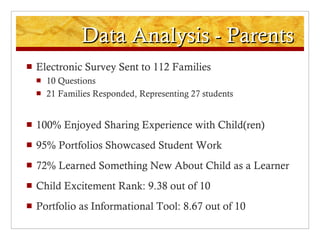 Data Analysis - Parents Electronic Survey Sent to 112 Families 10 Questions 21 Families Responded, Representing 27 students 100% Enjoyed Sharing Experience with Child(ren) 95% Portfolios Showcased Student Work 72% Learned Something New About Child as a Learner Child Excitement Rank: 9.38 out of 10 Portfolio as Informational Tool: 8.67 out of 10 