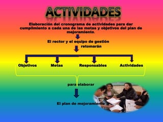 Elaboración del cronograma de actividades para dar
cumplimiento a cada una de las metas y objetivos del plan de
mejoramiento.
El rector y el equipo de gestión
retomarán
Objetivos Metas Responsables Actividades
para elaborar
El plan de mejoramiento
 