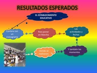 Contara con
un
cronograma
Para poner
en Marcha
Las
actividades y
fechas
Y también los
momentos
Donde se
realizaran.
EL ESTABLECIMIENTO
EDUCATIVO
 