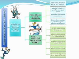 ANÁLISIS DE RIESGO EN EL TRABAJO 
identificar los 
peligros y 
evaluar los 
riesgos 
potenciales 
Pasos básicos 
para su 
elaboración 
Seleccionar el trabajo 
que se va a analizar. 
Dividir el trabajo en 
una frecuencia de 
partes. 
Identificar los riesgos 
potenciales. 
Determinar medidas 
preventivas para 
prevenir estos riesgos. 
Factores a 
considerar 
para elaborar 
un ART 
Frecuencia y gravedad 
de accidentes 
Potencial para lesiones 
o enfermedades graves 
Trabajos recientemente 
establecidos 
Trabajos modificados 
Trabajos desempeñados 
poco frecuentemente 
 