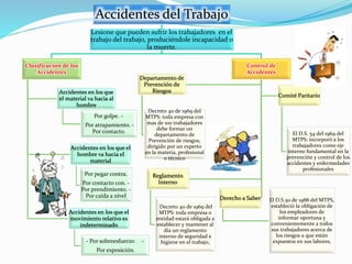 Accidentes del Trabajo 
Lesione que pueden sufrir los trabajadores en el 
trabajo del trabajo, produciéndole incapacidad o 
la muerte. 
Clasificación de los 
Accidentes 
Accidentes en los que 
el material va hacia al 
hombre 
Por golpe. – 
Por atrapamiento. - 
Por contacto. 
Accidentes en los que el 
hombre va hacia el 
material 
Por pegar contra. 
Por contacto con. - 
Por prendimiento. - 
Por caída a nivel 
Accidentes en los que el 
movimiento relativo es 
indeterminado 
- Por sobreesfuerzo - 
Por exposición. 
Control de 
Accidentes 
Comité Paritario 
El D.S. 54 del 1969 del 
MTPS: incorporó a los 
trabajadores como eje 
interno fundamental en la 
prevención y control de los 
accidentes y enfermedades 
profesionales 
Departamento de 
Prevención de 
Riesgos 
Decreto 40 de 1969 del 
MTPS: toda empresa con 
mas de 100 trabajadores 
debe formar un 
departamento de 
Prevención de riesgos, 
dirigido por un experto 
en la materia, profesional 
o técnico 
Reglamento 
Interno 
Decreto 40 de 1969 del 
MTPS: toda empresa o 
entidad estará obligada a 
establecer y mantener al 
día un reglamento 
interno de seguridad e 
higiene en el trabajo, 
Derecho a Saber El D.S.50 de 1988 del MTPS, 
estableció la obligación de 
los empleadores de 
informar oportuna y 
convenientemente a todos 
sus trabajadores acerca de 
los riesgos a que están 
expuestos en sus labores, 
