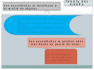 L ó g i c a         d e     v a l o r       d e    u s o :       E t a p a         fu n   c i o n
a l

L ó g i c a         d e     v a l o r       d e    c a m     b    i o :     E t a p a      e c o

n ó m       i c a

L ó g i c a         d e     c a m     b   i o     s i m    b ó    l i c o :       E t a p a    a

m     b   i v a l e n     t e
L ó g i c a         d e     s i g n   o :       E t a p a        d e      c o n   s u m    o




                                                          a )          P s i c o l ó g i c o

                                                          b )          E c o n         ó m         i c o s

                                                          c )          Id    e o l ó g i c o s
 