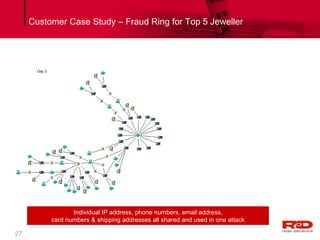 Day 3 Customer Case Study – Fraud Ring  for Top 5 Jeweller  Individual IP address, phone numbers, email address, card numb...