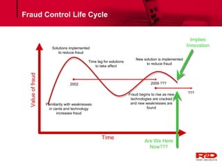 Fraud Control Life Cycle Solutions implemented to reduce fraud Time lag for solutions to take affect New solution is imple...