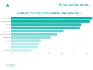 Клики, клики, клики...
Сколько стоит/должен стоить клик (поиск) ?
 