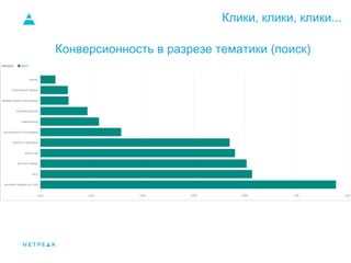 Клики, клики, клики...
Конверсионность в разрезе тематики (поиск)
 