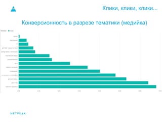 Клики, клики, клики...
Конверсионность в разрезе тематики (медийка)
 