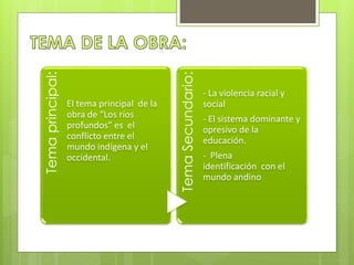 Tema principal: 
El tema principal de la 
obra de “Los ríos 
profundos” es el 
conflicto entre el 
mundo indígena y el 
occidental. 
Tema Secundario: 
- La violencia racial y 
social 
- El sistema dominante y 
opresivo de la 
educación. 
- Plena 
identificación con el 
mundo andino 
 