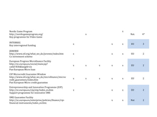 Nordic Game Program 
http://nordicgameprogram.org/ 
Key programme for Video Game 
x 
x 
Nat. 4* 
INTERREG 
Key interregional funding x x x EU 3 
JEREMIE 
http://www.eif.org/what_we_do/jeremie/index.htm 
x x x EU 2 
Co investment scheme 
European Progress Microfinance Facility 
http://ec.europa.eu/social/main.jsp? 
catId=836&langId=en 
Pan European Micro loan 
x x x x x EU 2 
CIP Microcredit Guarantee Window 
http://www.eif.org/what_we_do/microfinance/microc 
redit_guarantees/index.htm 
Pan European Micro credit guarantee 
x x x x x EU 2 
Entrepreneurship and Innovation Programme (EIP) 
http://ec.europa.eu/cip/eip/index_en.htm 
Support programme for innovative SME 
x x x EU 2 
SME Guarantee Facility 
http://ec.europa.eu/enterprise/policies/finance/cip-financial- 
instruments/index_en.htm 
x x Nat 2 
 