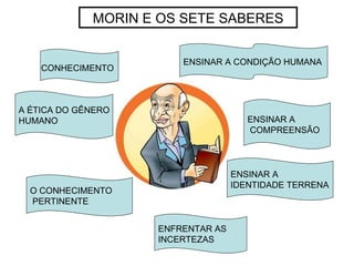 CONHECIMENTO O CONHECIMENTO PERTINENTE ENSINAR A CONDIÇÃO HUMANA ENSINAR A  IDENTIDADE TERRENA A ÉTICA DO GÊNERO HUMANO ENSINAR A COMPREENSÃO ENFRENTAR AS INCERTEZAS MORIN E OS SETE SABERES 