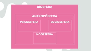 BIOSFERA
ANTROPÓSFERA
PSICOESFERA SOCIOESFERA
NOOESFERA
 