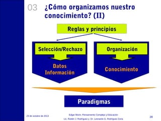 03

¿Cómo organizamos nuestro
conocimiento? (II)
Reglas y principios
Selección/Rechazo

Organización

Datos
Información

Conocimiento

Paradigmas
23 de octubre de 2013

Edgar Morin, Pensamiento Complejo y Educación
Lic. Rubén J. Rodríguez y Dr. Leonardo G. Rodríguez Zona

28

 
