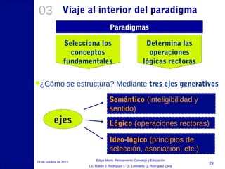 03

Viaje al interior del paradigma
Paradigmas
Selecciona los
conceptos
fundamentales

¿Cómo

Determina las
operaciones
lógicas rectoras

se estructura? Mediante tres ejes generativos
Semántico (inteligibilidad y
sentido)

ejes

Lógico (operaciones rectoras)
Ideo-lógico (principios de
selección, asociación, etc.)

23 de octubre de 2013

Edgar Morin, Pensamiento Complejo y Educación
Lic. Rubén J. Rodríguez y Dr. Leonardo G. Rodríguez Zona

29

 