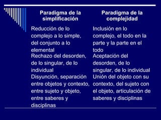 Paradigma de la
simplificación
Paradigma de la
complejidad
Reducción de lo
complejo a lo simple,
del conjunto a lo
elemental
Inclusión en lo
complejo, el todo en la
parte y la parte en el
todo
Rechazo del desorden,
de lo singular, de lo
individual
Aceptación del
desorden, de lo
singular, de lo individual
Disyunción, separación
entre objetos y contexto,
entre sujeto y objeto,
entre saberes y
disciplinas
Unión del objeto con su
contexto, del sujeto con
el objeto, articulación de
saberes y disciplinas
 