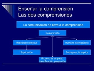 Enseñar la comprensión
Las dos comprensiones
La comunicación no lleva a la comprensión
Comprensión
Intelectual u objetiva
Explicación
Humana intersubjetiva
Sobrepasa, la explica
Proceso de empatía,
identificación, proyección
 