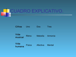 CUADRO EXPLICATIVO.
Cifras

Uno

Dos

Tres

Vida
musical

Ritmo

Melodía

Armonía

Vida
Física
humana

Afectiva

Mental

 