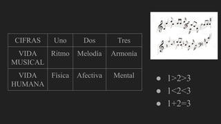 ● 1>2>3
● 1<2<3
● 1+2=3
CIFRAS Uno Dos Tres
VIDA
MUSICAL
Ritmo Melodía Armonía
VIDA
HUMANA
Física Afectiva Mental
 