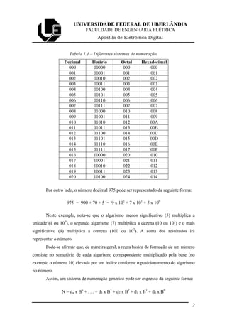 UNIVERSIDADE FEDERAL DE UBERLÂNDIA
FACULDADE DE ENGENHARIA ELÉTRICA
Apostila de Eletrônica Digital
Tabela 1.1 – Diferentes sistemas de numeração.
Decimal Binário Octal Hexadecimal
000 00000 000 000
001 00001 001 001
002 00010 002 002
003 00011 003 003
004 00100 004 004
005 00101 005 005
006 00110 006 006
007 00111 007 007
008 01000 010 008
009 01001 011 009
010 01010 012 00A
011 01011 013 00B
012 01100 014 00C
013 01101 015 00D
014 01110 016 00E
015 01111 017 00F
016 10000 020 010
017 10001 021 011
018 10010 022 012
019 10011 023 013
020 10100 024 014
Por outro lado, o número decimal 975 pode ser representado da seguinte forma:
975 = 900 + 70 + 5 = 9 x 102
+ 7 x 101
+ 5 x 100
Neste exemplo, nota-se que o algarismo menos significativo (5) multiplica a
unidade (1 ou 100
), o segundo algarismo (7) multiplica a dezena (10 ou 101
) e o mais
significativo (9) multiplica a centena (100 ou 102
). A soma dos resultados irá
representar o número.
Pode-se afirmar que, de maneira geral, a regra básica de formação de um número
consiste no somatório de cada algarismo correspondente multiplicado pela base (no
exemplo o número 10) elevada por um índice conforme o posicionamento do algarismo
no número.
Assim, um sistema de numeração genérico pode ser expresso da seguinte forma:
N = dn x Bn
+ . . . + d3 x B3
+ d2 x B2
+ d1 x B1
+ d0 x B0
2
 