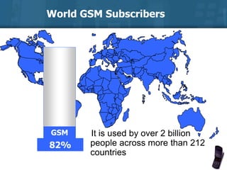 GSM
82%
World GSM Subscribers
It is used by over 2 billion
people across more than 212
countries
 