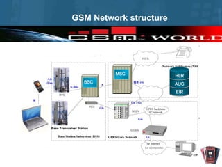 GSM Network structure
Base Transceiver Station
EIR
AUC
HLRMSC
BSC
 
