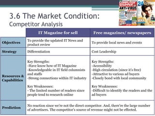 3.6 The Market Condition:
Competitor Analysis
IT Magazine for sell Free magazines/ newspapers
To provide the updated IT News and
product review
To provide local news and eventsObjectives
Differentiation Cost LeadershipStrategy
Key Strengths:
-Have know how of IT Magazine
-Knowledgeable in IT field columnists
and staffs
-Strong connections within IT industry
Key Weaknesses:
- The limited number of readers since
people tend to research online
Key Strengths:
-Accessibility
-High circulation (since it’s free)
-Attractive to various ad buyers
-Closely bond with local community
Key Weaknesses:
-Difficult to identify the readers and the
ad buyers
Resources &
Capabilities
No reaction since we’re not the direct competitor. And, there’re the large number
of advertisers. The competitor’s source of revenue might not be effected.
Prediction
 