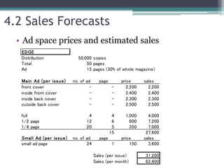 4.2 Sales Forecasts
• Ad space prices and estimated sales
EDGE
Distribution 50,000 copies
Total 50 pages
Ad 15 pages (30% of whole magazine)
Main Ad (per issue) no. of ad page price sales
front cover - - 2,200 2,200
inside front cover - - 2,400 2,400
inside back cover - - 2,300 2,300
outside back cover - - 2,500 2,500
full 4 4 1,000 4,000
1/2 page 12 6 600 7,200
1/4 page 20 5 350 7,000
15 27,600
Small Ad (per issue) no. of ad page price sales
small ad page 24 1 150 3,600
Sales (per issue) 31,200
Sales (per month) 62,400
 