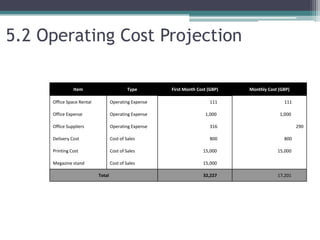 5.2 Operating Cost Projection
Item Type First Month Cost (GBP) Monthly Cost (GBP)
Office Space Rental Operating Expense 111 111
Office Expense Operating Expense 1,000 1,000
Office Suppliers Operating Expense 316 290
Delivery Cost Cost of Sales 800 800
Printing Cost Cost of Sales 15,000 15,000
Megazine stand Cost of Sales 15,000
Total 32,227 17,201
 