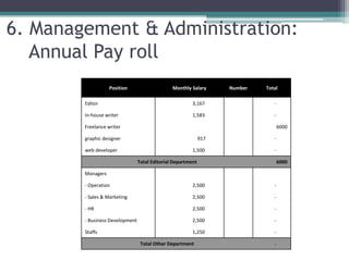 6. Management & Administration:
Annual Pay roll
Position Monthly Salary Number Total
Editor 3,167 -
In-house writer 1,583 -
Freelance writer 6000
graphic designer 917 -
web developer 1,500 -
Total Editorial Department 6000
Managers
- Operation 2,500 -
- Sales & Marketing 2,500 -
- HR 2,500 -
- Business Development 2,500 -
Staffs 1,250 -
Total Other Department -
 