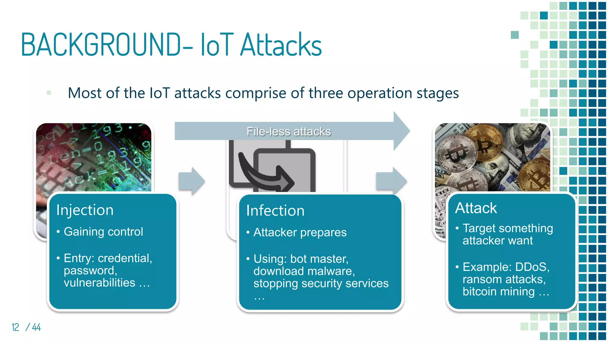 BACKGROUND- IoT Attacks
▪ Most of the IoT attacks comprise of three operation stages
12 / 44
Injection
• Gaining control
• Entry: credential,
password,
vulnerabilities …
Infection
• Attacker prepares
• Using: bot master,
download malware,
stopping security services
…
Attack
• Target something
attacker want
• Example: DDoS,
ransom attacks,
bitcoin mining …
File-less attacks
 