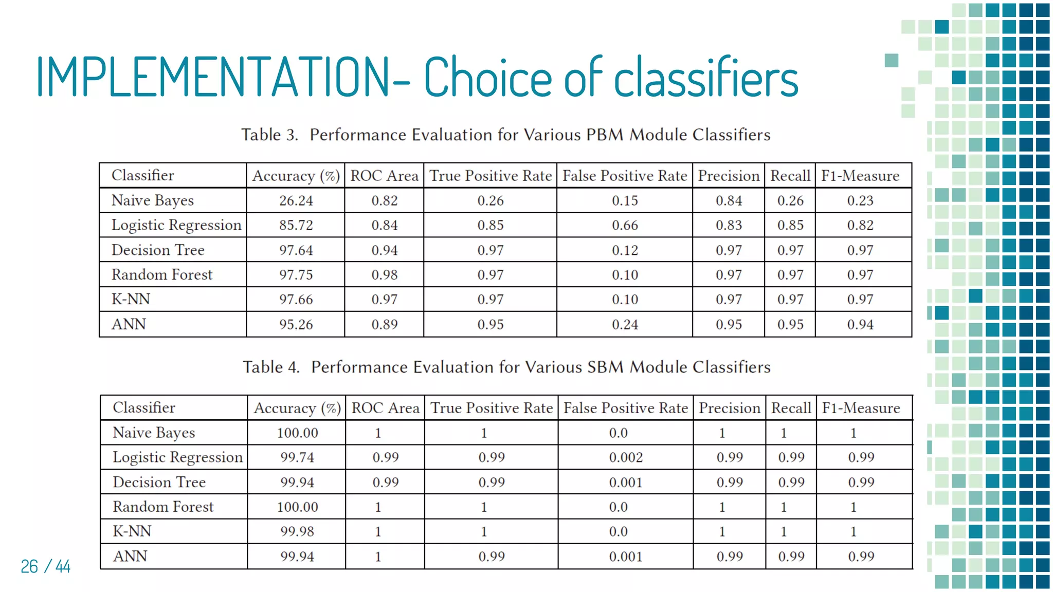 IMPLEMENTATION- Choice of classifiers
26 / 44
 