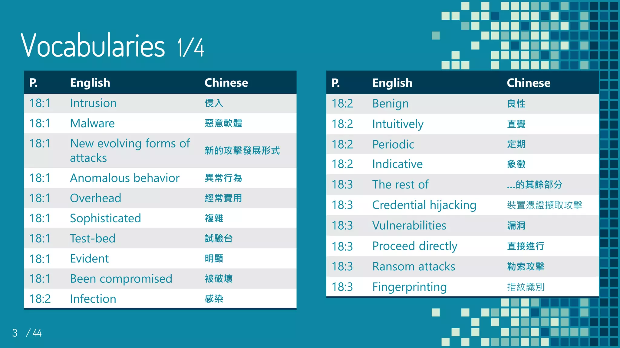 3 / 44
Vocabularies 1/4
P. English Chinese
18:1 Intrusion 侵入
18:1 Malware 惡意軟體
18:1 New evolving forms of
attacks
新的攻擊發展形式
18:1 Anomalous behavior 異常行為
18:1 Overhead 經常費用
18:1 Sophisticated 複雜
18:1 Test-bed 試驗台
18:1 Evident 明顯
18:1 Been compromised 被破壞
18:2 Infection 感染
P. English Chinese
18:2 Benign 良性
18:2 Intuitively 直覺
18:2 Periodic 定期
18:2 Indicative 象徵
18:3 The rest of …的其餘部分
18:3 Credential hijacking 裝置憑證擷取攻擊
18:3 Vulnerabilities 漏洞
18:3 Proceed directly 直接進行
18:3 Ransom attacks 勒索攻擊
18:3 Fingerprinting 指紋識別
 