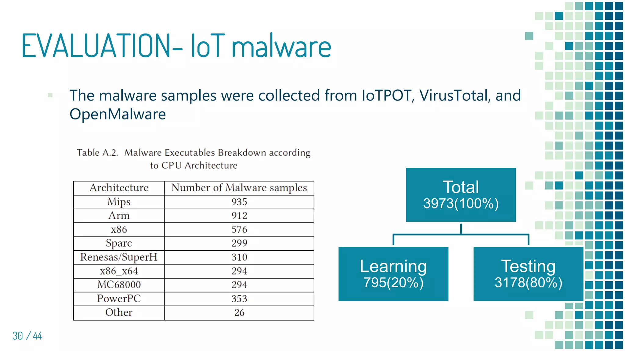 EVALUATION- IoT malware
30 / 44
▪ The malware samples were collected from IoTPOT, VirusTotal, and
OpenMalware
Total
3973(100%)
Learning
795(20%)
Testing
3178(80%)
 